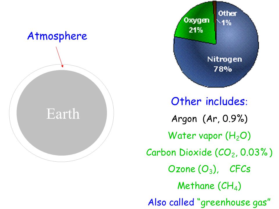 Earth Atmosphere Other includes : Argon (Ar, 0.9%) Water vapor (H 2 O) Carbon Dioxide (CO 2, 0.03% ) Ozone (O 3 ), CFCs Methane (CH 4 ) Also called greenhouse gas