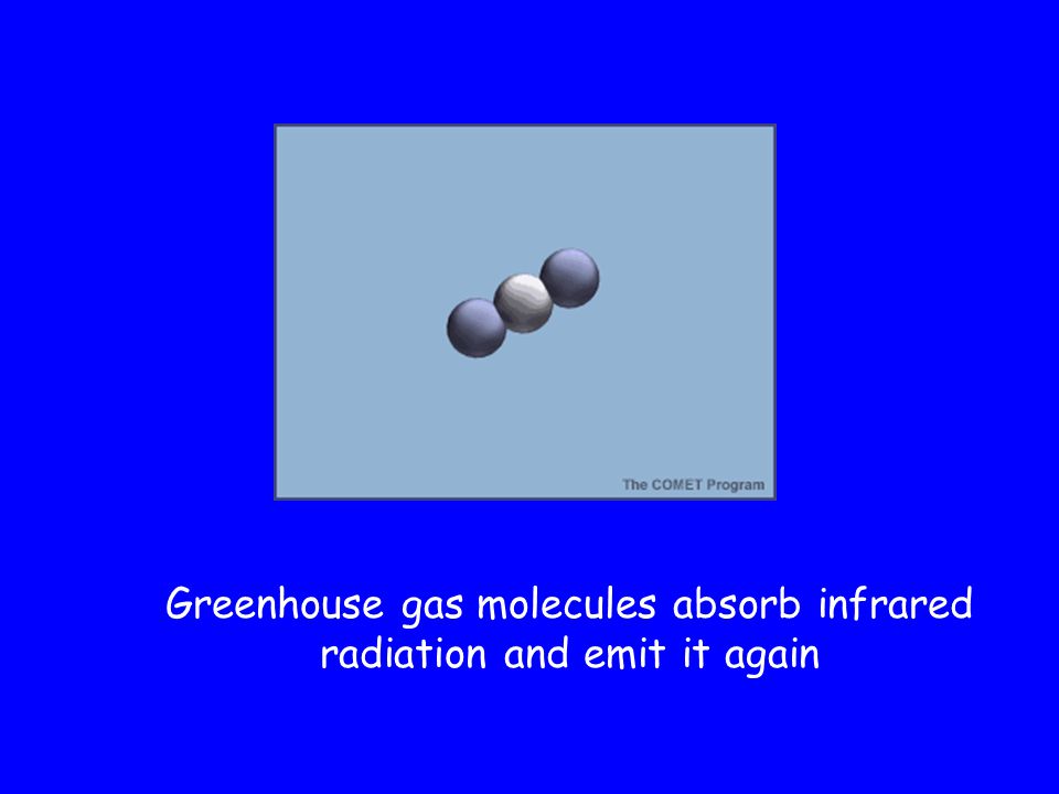 Greenhouse gas molecules absorb infrared radiation and emit it again