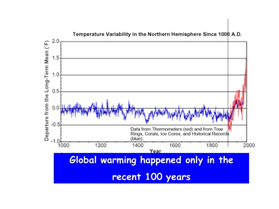 Global warming happened only in the recent 100 years