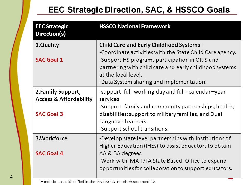 4 EEC Strategic Direction, SAC, & HSSCO Goals EEC Strategic Direction(s) HSSCO National Framework 1.Quality SAC Goal 1 Child Care and Early Childhood Systems : -Coordinate activities with the State Child Care agency.