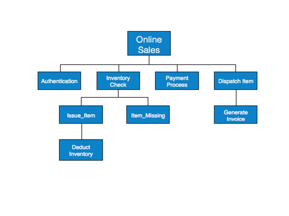 Structure Chart For Online Shopping System