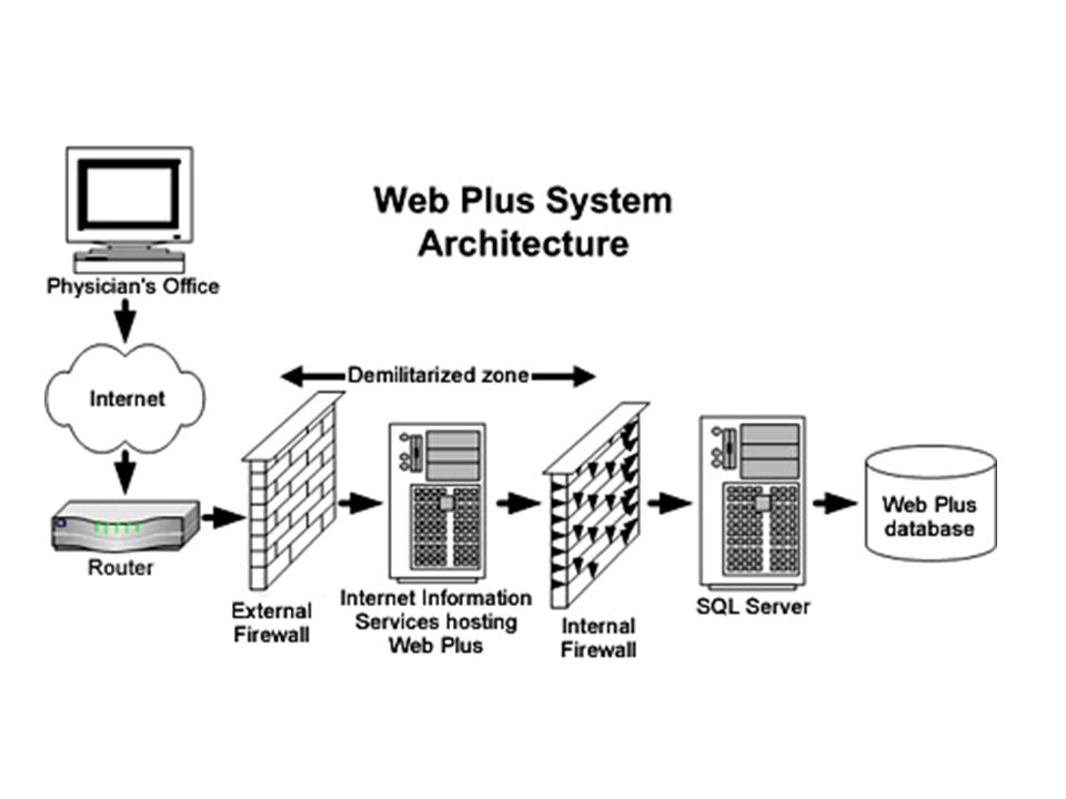 Web system view. Архитектура web сервера. Веб плюс. Introduction to Computer Systems. Веб плюс ЛК.