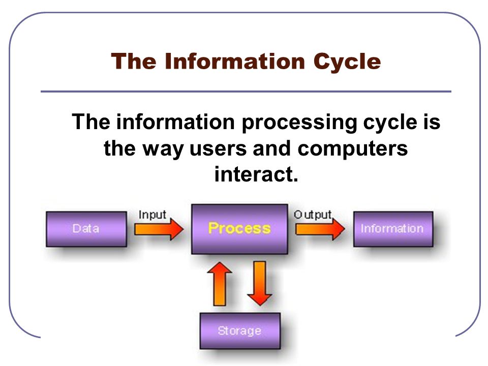 The Information Cycle The information processing cycle is the way users and computers interact.