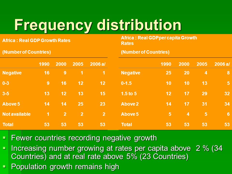 Frequency distribution  Fewer countries recording negative growth  Increasing number growing at rates per capita above 2 % (34 Countries) and at real rate above 5% (23 Countries)  Population growth remains high Africa : Real GDP Growth Rates Africa : Real GDPper capita Growth Rates (Number of Countries) a/ a/ Negative16911 Negative to Above Above Not available1222 Above Total53 Total53