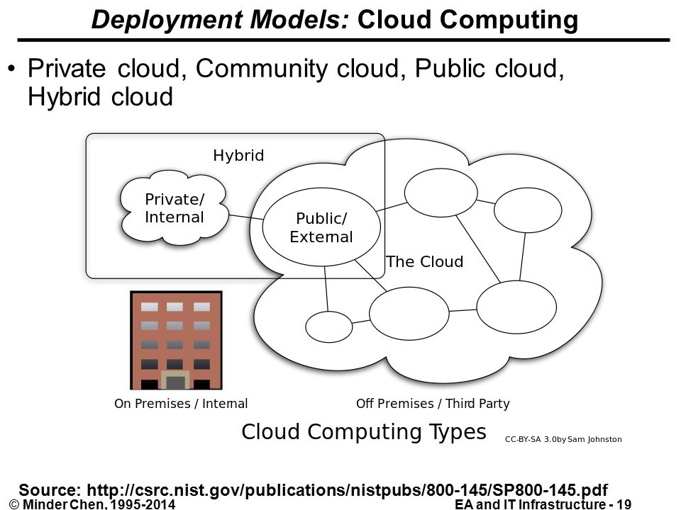 EA and IT Infrastructure - 19© Minder Chen, Deployment Models: Cloud Computing Private cloud, Community cloud, Public cloud, Hybrid cloud Source: