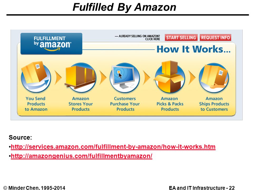 EA and IT Infrastructure - 22© Minder Chen, Fulfilled By Amazon Source: