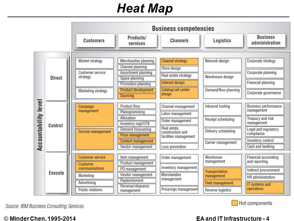 EA and IT Infrastructure - 4© Minder Chen, Heat Map