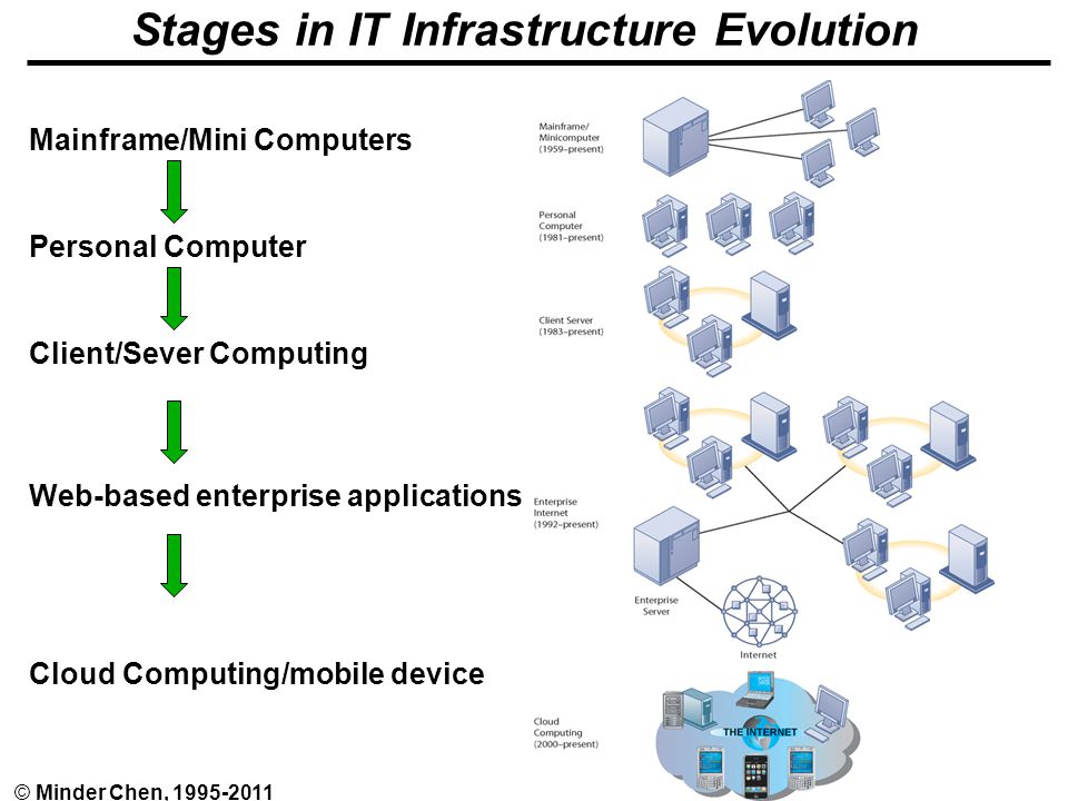 EA and IT Infrastructure - 1© Minder Chen, Stages in IT Infrastructure Evolution Mainframe/Mini Computers Personal Computer Client/Sever Computing Web-based enterprise applications Cloud Computing/mobile device