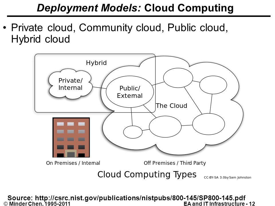 EA and IT Infrastructure - 12© Minder Chen, Deployment Models: Cloud Computing Private cloud, Community cloud, Public cloud, Hybrid cloud Source: