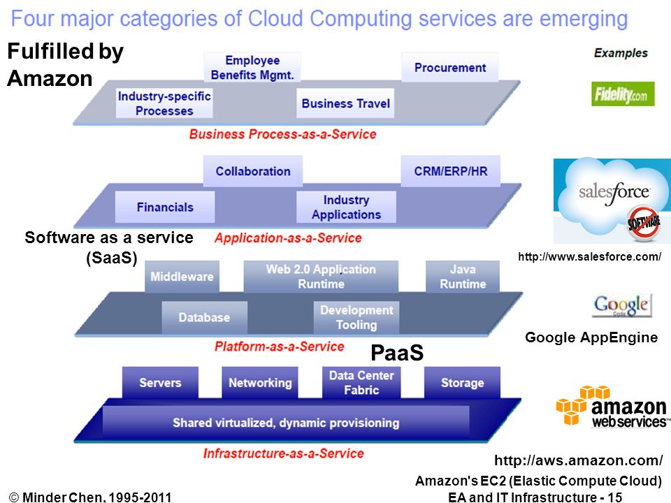EA and IT Infrastructure - 15© Minder Chen, PaaS Software as a service (SaaS) Google AppEngine Amazon s EC2 (Elastic Compute Cloud) Fulfilled by Amazon