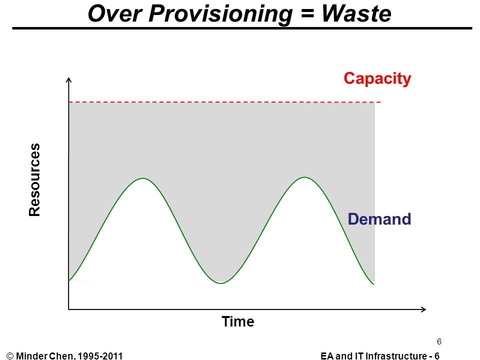 EA and IT Infrastructure - 6© Minder Chen, Over Provisioning = Waste Demand Capacity Time Resources 6