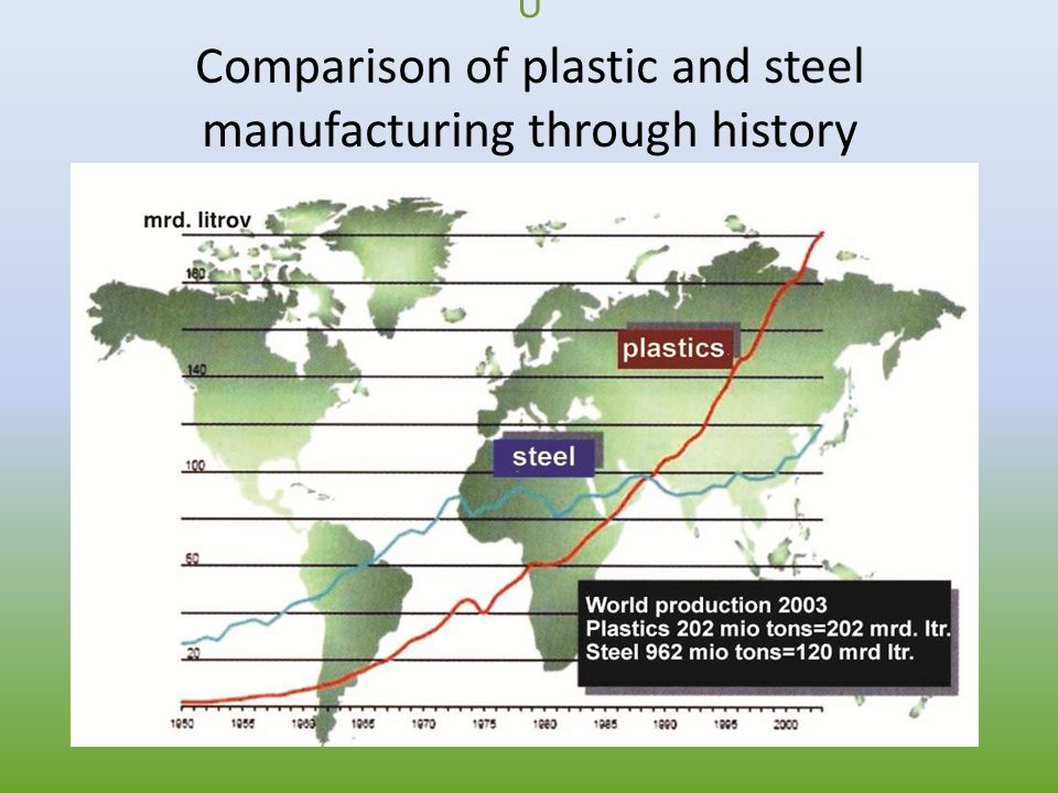 U Comparison of plastic and steel manufacturing through history