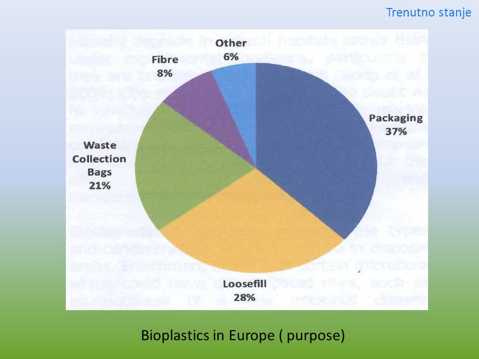 Bioplastics in Europe ( purpose) Trenutno stanje
