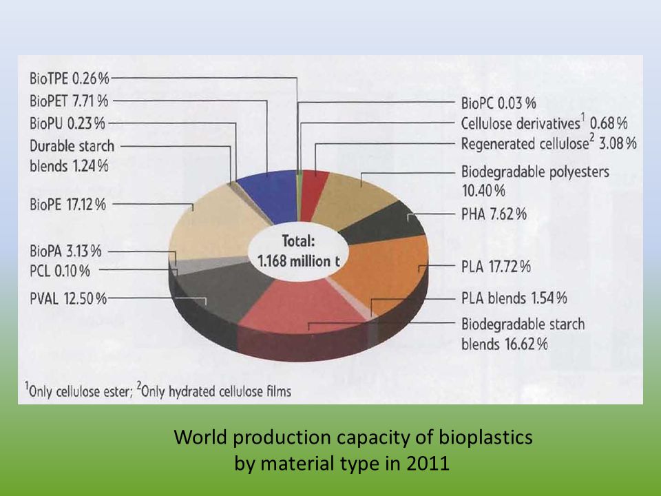 World production capacity of bioplastics by material type in 2011