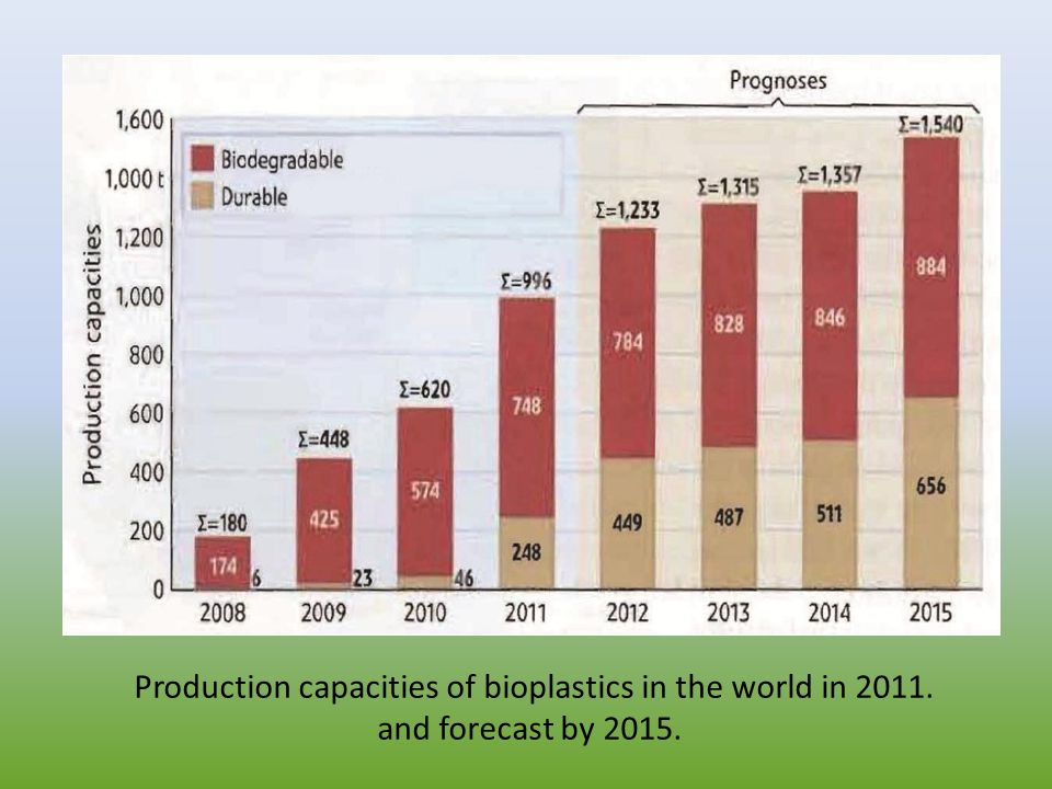 Production capacities of bioplastics in the world in and forecast by 2015.