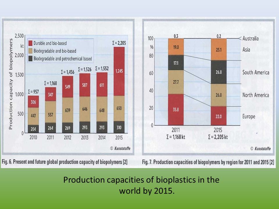 Production capacities of bioplastics in the world by 2015.