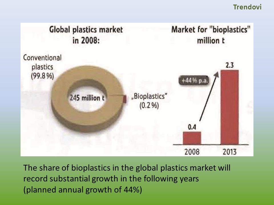 Trendovi The share of bioplastics in the global plastics market will record substantial growth in the following years (planned annual growth of 44%)