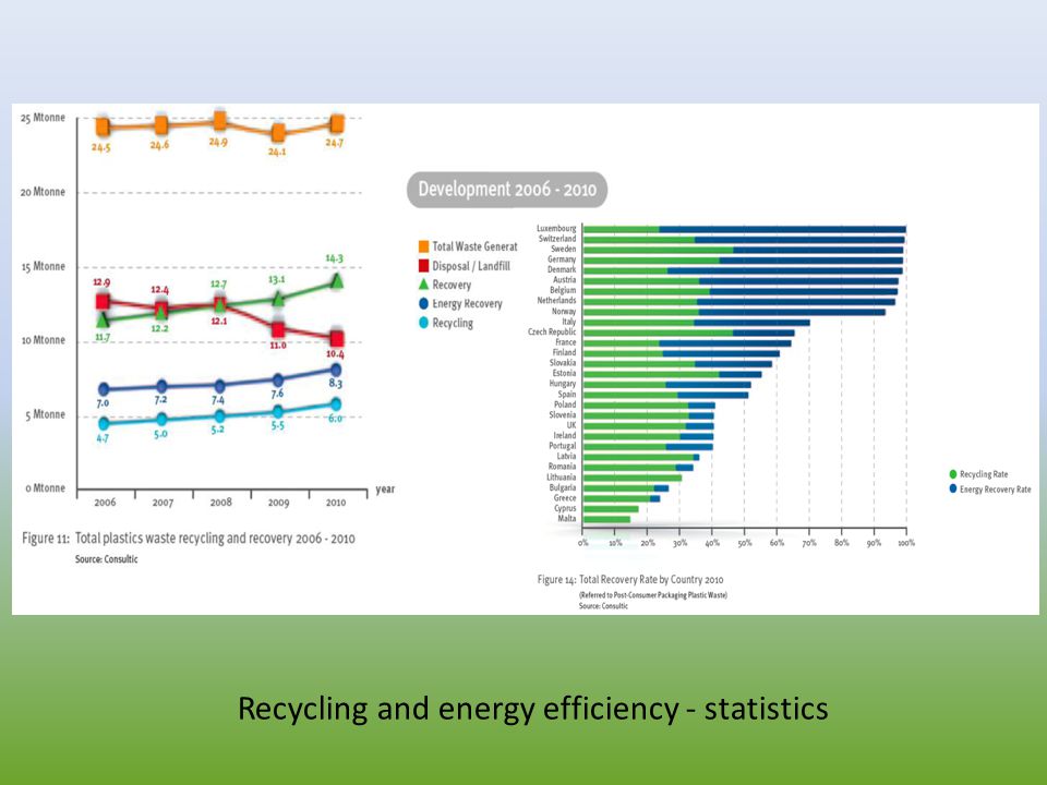 Recycling and energy efficiency - statistics