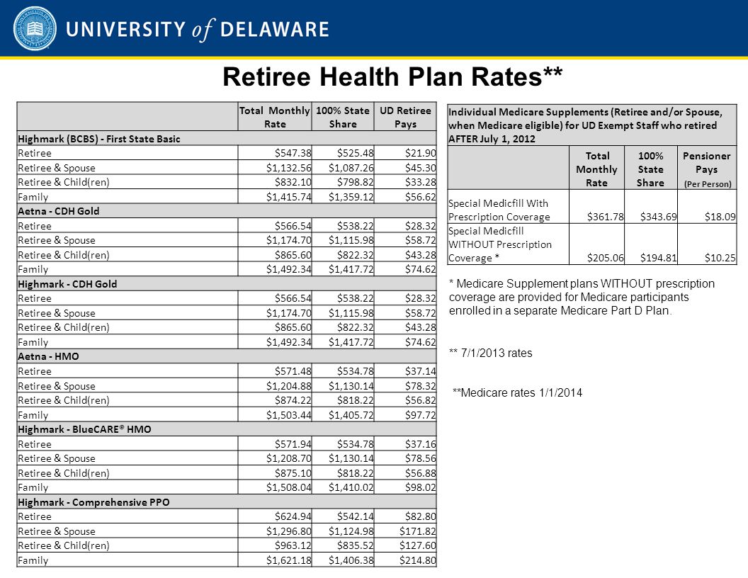 Retiree Health Plan Rates** Total Monthly Rate 100% State Share UD Retiree Pays Highmark (BCBS) - First State Basic Retiree$547.38$525.48$21.90 Retiree & Spouse$1,132.56$1,087.26$45.30 Retiree & Child(ren)$832.10$798.82$33.28 Family$1,415.74$1,359.12$56.62 Aetna - CDH Gold Retiree$566.54$538.22$28.32 Retiree & Spouse$1,174.70$1,115.98$58.72 Retiree & Child(ren)$865.60$822.32$43.28 Family$1,492.34$1,417.72$74.62 Highmark - CDH Gold Retiree$566.54$538.22$28.32 Retiree & Spouse$1,174.70$1,115.98$58.72 Retiree & Child(ren)$865.60$822.32$43.28 Family$1,492.34$1,417.72$74.62 Aetna - HMO Retiree$571.48$534.78$37.14 Retiree & Spouse$1,204.88$1,130.14$78.32 Retiree & Child(ren)$874.22$818.22$56.82 Family$1,503.44$1,405.72$97.72 Highmark - BlueCARE® HMO Retiree$571.94$534.78$37.16 Retiree & Spouse$1,208.70$1,130.14$78.56 Retiree & Child(ren)$875.10$818.22$56.88 Family$1,508.04$1,410.02$98.02 Highmark - Comprehensive PPO Retiree$624.94$542.14$82.80 Retiree & Spouse$1,296.80$1,124.98$ Retiree & Child(ren)$963.12$835.52$ Family$1,621.18$1,406.38$ Individual Medicare Supplements (Retiree and/or Spouse, when Medicare eligible) for UD Exempt Staff who retired AFTER July 1, 2012 Total Monthly Rate 100% State Share Pensioner Pays (Per Person) Special Medicfill With Prescription Coverage$361.78$343.69$18.09 Special Medicfill WITHOUT Prescription Coverage *$205.06$194.81$10.25 * Medicare Supplement plans WITHOUT prescription coverage are provided for Medicare participants enrolled in a separate Medicare Part D Plan.