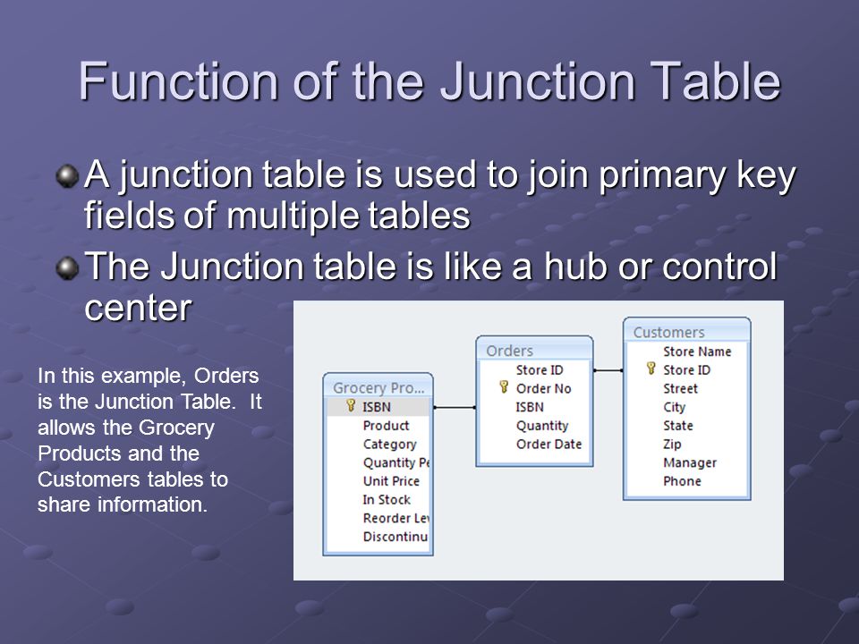 Database Relationships Objective 5 01 Understand