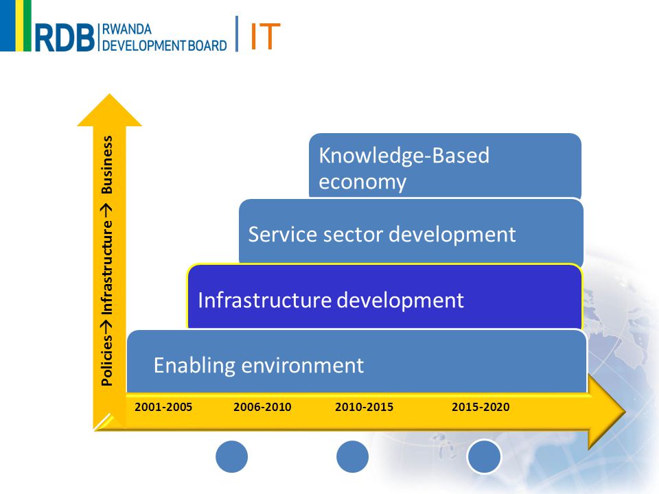 IT Knowledge-Based economy Service sector developmentInfrastructure development Enabling environment Policies  Infrastructure  Business