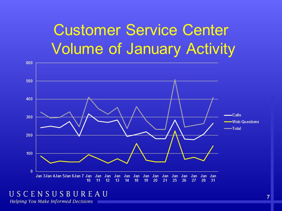 Customer Service Center Volume of January Activity 7