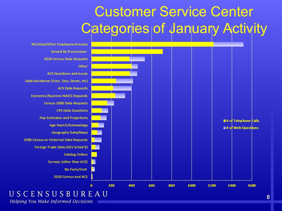 Customer Service Center Categories of January Activity 8