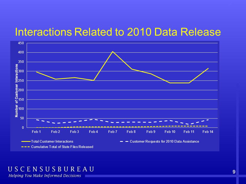 Interactions Related to 2010 Data Release 9