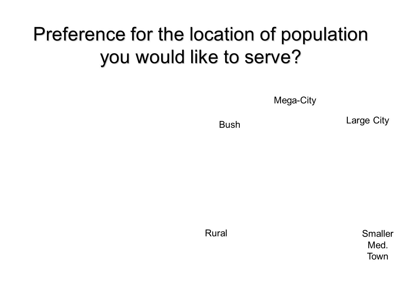 No Preference Have Preference Mega-City Large City Smaller Med.