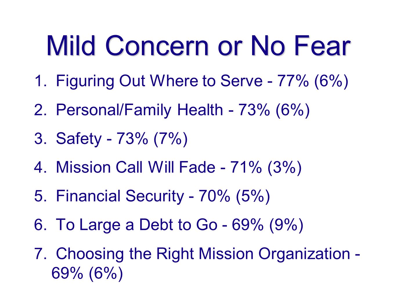 Mild Concern or No Fear 1. Figuring Out Where to Serve - 77% (6%) 2.