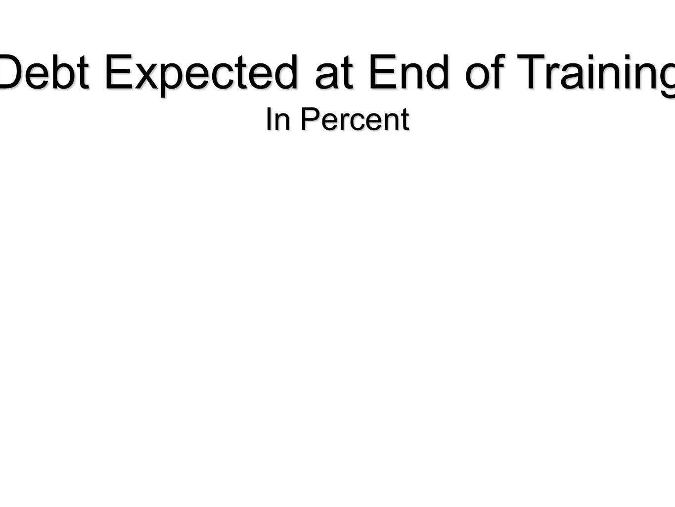 Debt Expected at End of Training In Percent
