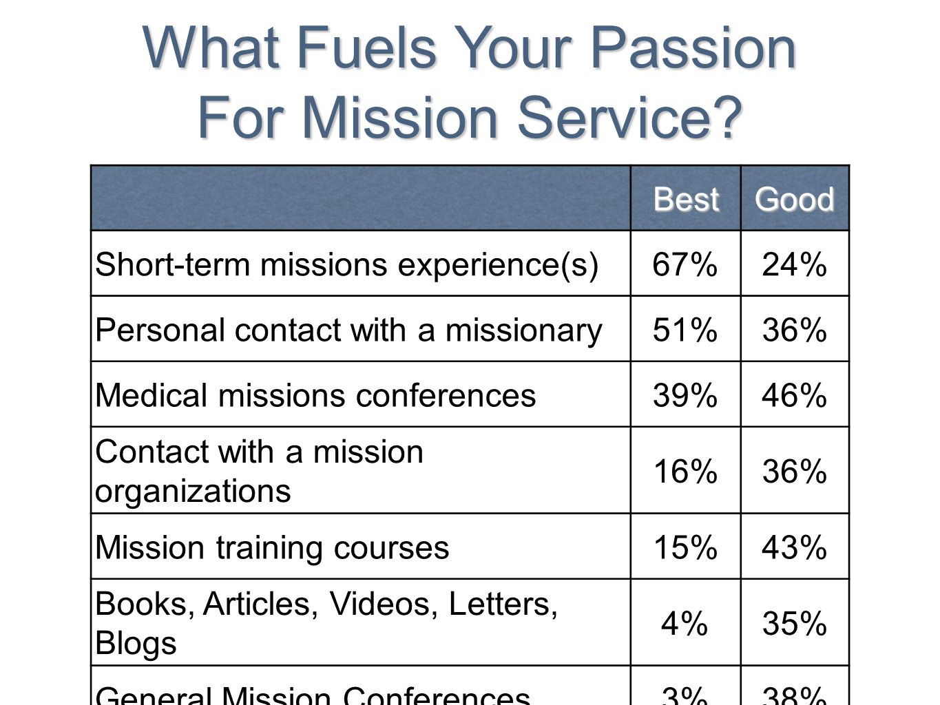 BestGood Short-term missions experience(s)67%24% Personal contact with a missionary51%36% Medical missions conferences39%46% Contact with a mission organizations 16%36% Mission training courses15%43% Books, Articles, Videos, Letters, Blogs 4%35% General Mission Conferences3%38% What Fuels Your Passion For Mission Service