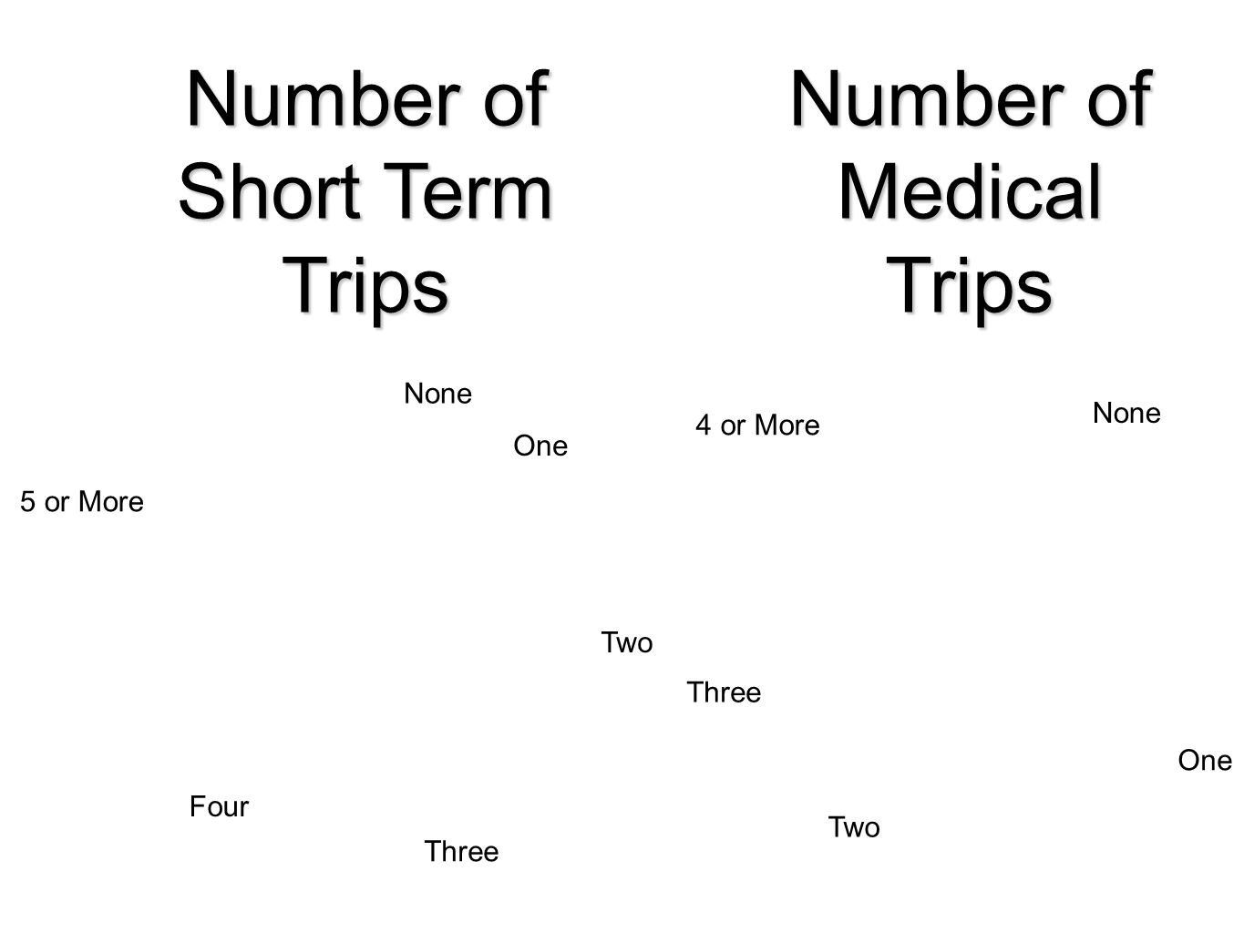 Number of Short Term Trips None One Two Three Four 5 or More Number of Medical Trips None One Two Three 4 or More