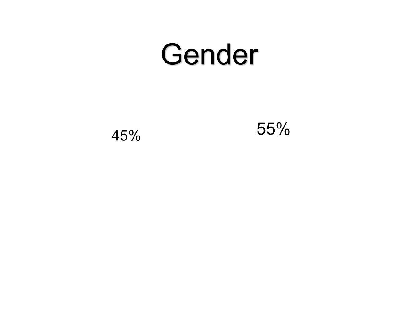 45% 55% Gender