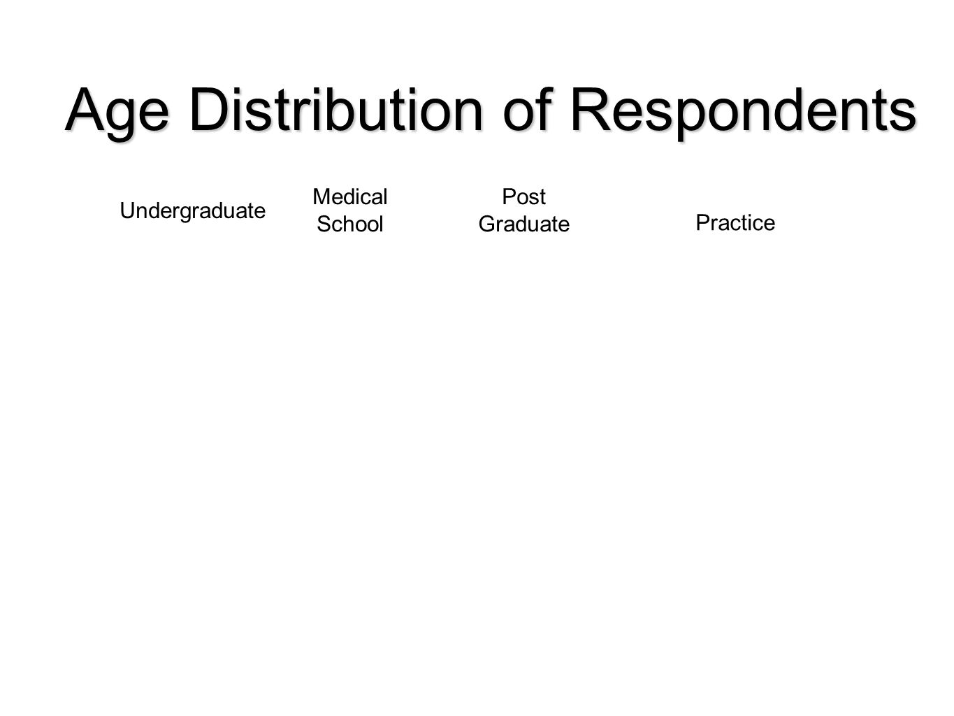 Medical School Post Graduate Practice Undergraduate Age Distribution of Respondents