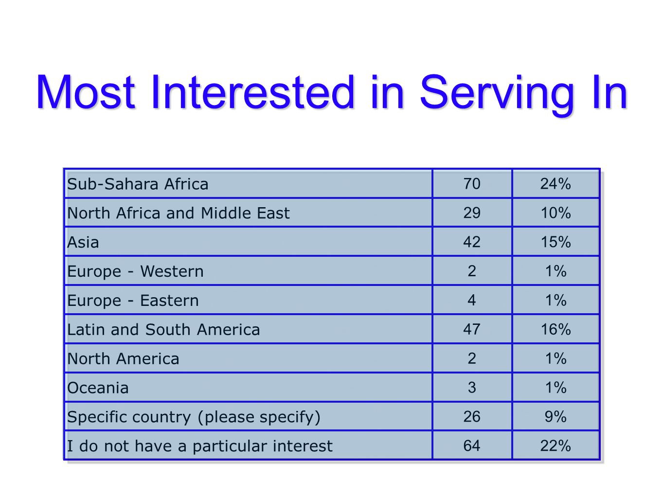 Most Interested in Serving In