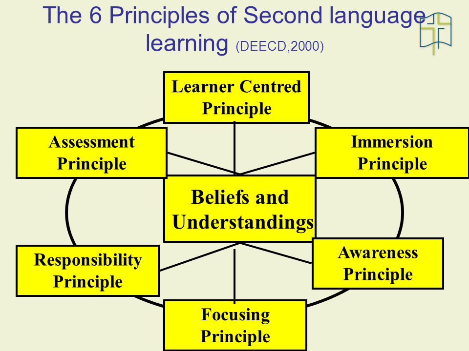 The 6 Principles of Second language learning (DEECD,2000) Beliefs and Understandings Assessment Principle Responsibility Principle Immersion Principle Awareness Principle Focusing Principle Learner Centred Principle