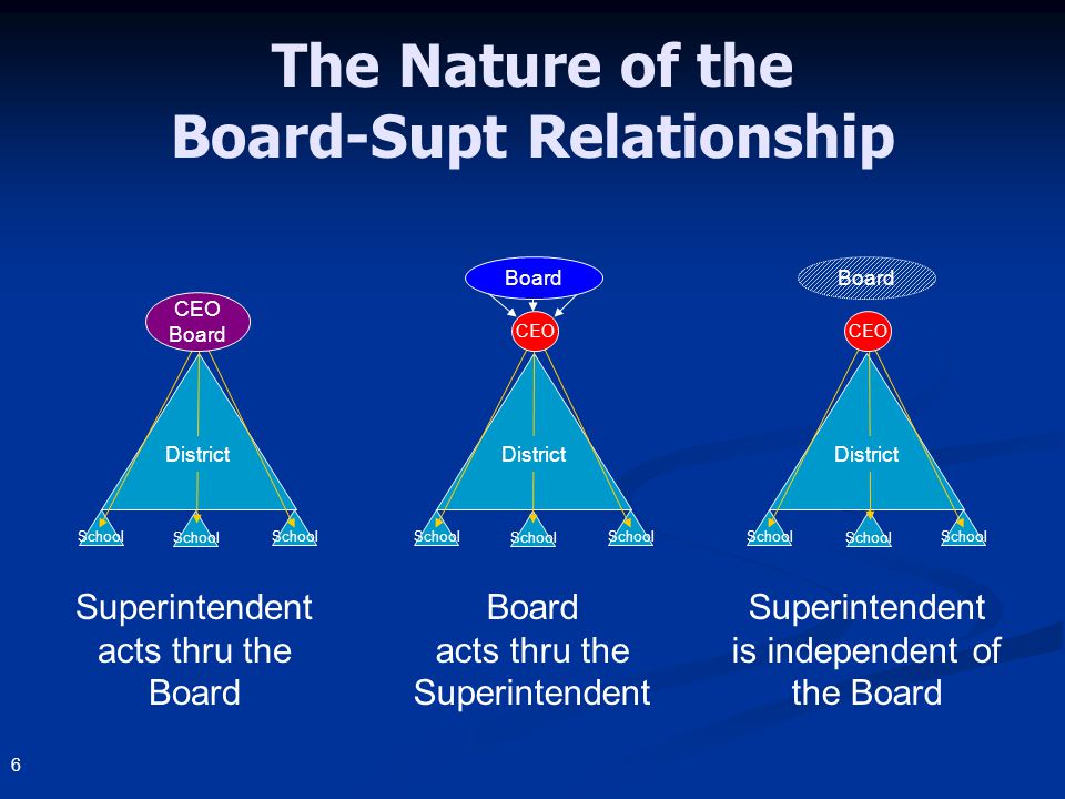 6 The Nature of the Board-Supt Relationship Superintendent acts thru the Board School District School CEO Board Board acts thru the Superintendent School Board School District School CEO School District School CEO Superintendent is independent of the Board Board