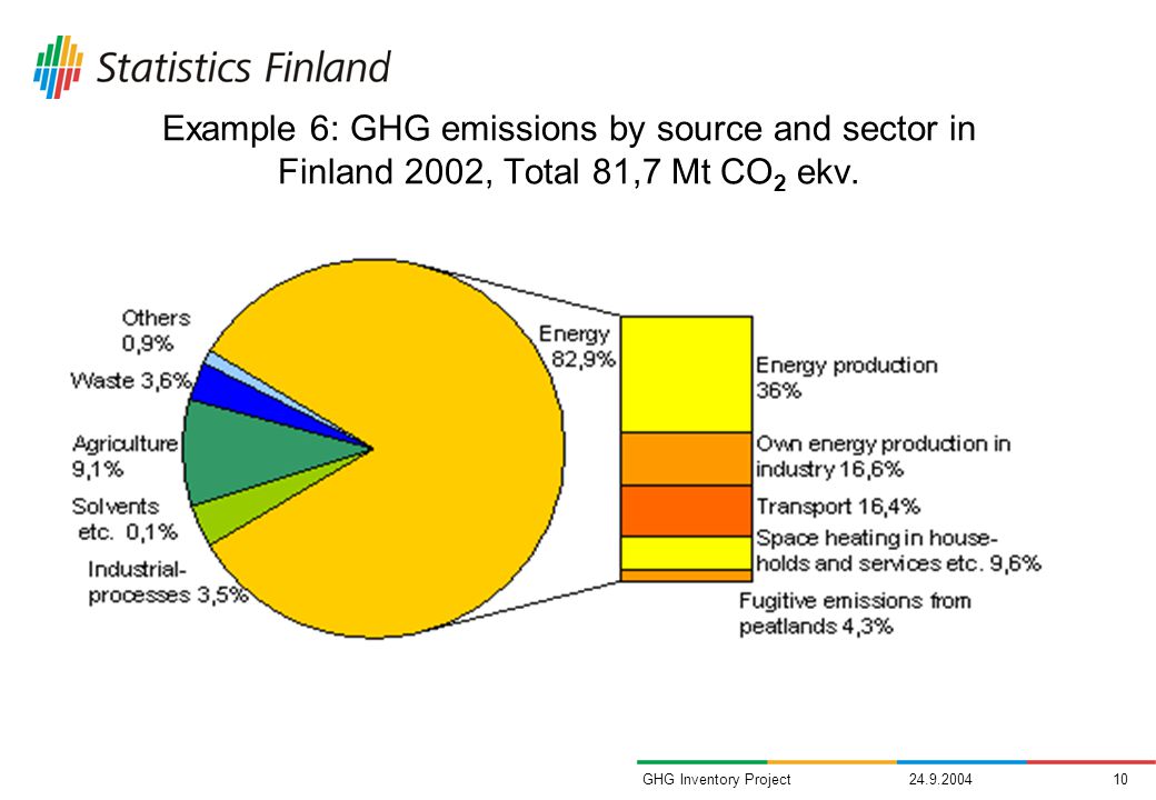 GHG Inventory Project Example 6: GHG emissions by source and sector in Finland 2002, Total 81,7 Mt CO 2 ekv.