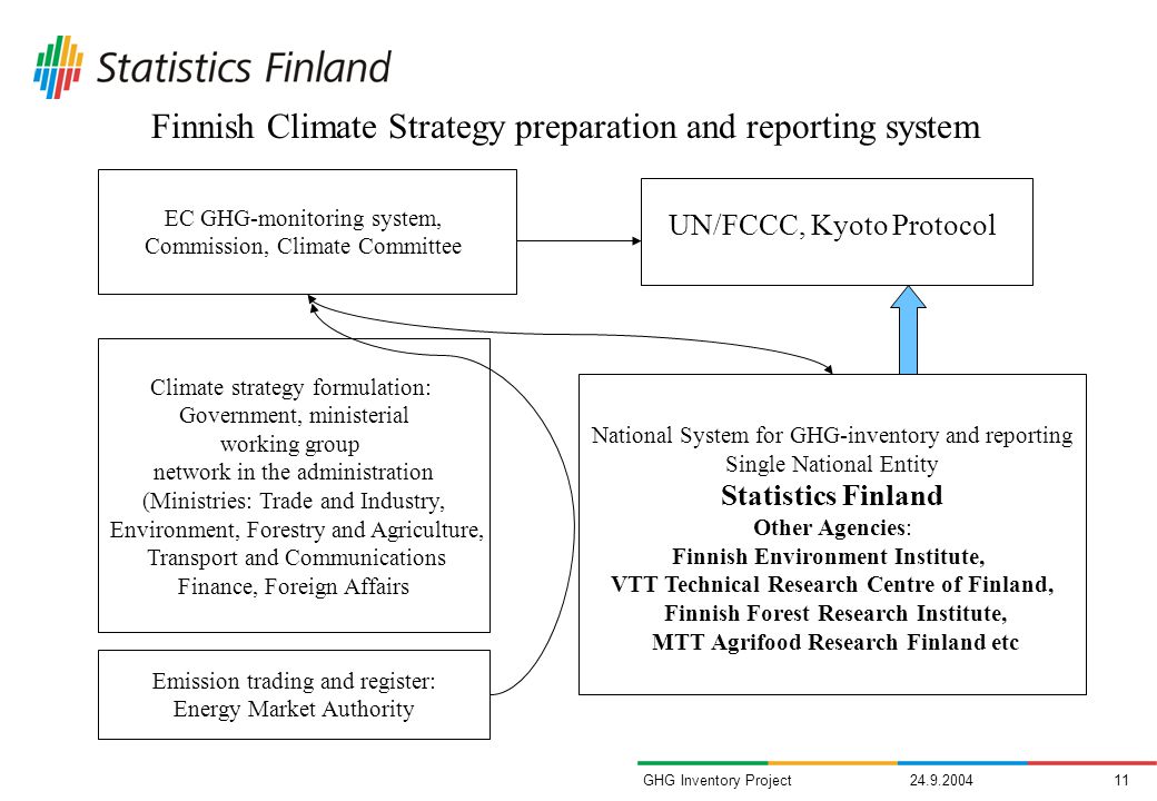 GHG Inventory Project Climate strategy formulation: Government, ministerial working group network in the administration (Ministries: Trade and Industry, Environment, Forestry and Agriculture, Transport and Communications Finance, Foreign Affairs Emission trading and register: Energy Market Authority National System for GHG-inventory and reporting Single National Entity Statistics Finland Other Agencies: Finnish Environment Institute, VTT Technical Research Centre of Finland, Finnish Forest Research Institute, MTT Agrifood Research Finland etc UN/FCCC, Kyoto Protocol EC GHG-monitoring system, Commission, Climate Committee Finnish Climate Strategy preparation and reporting system