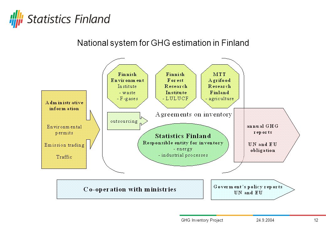 GHG Inventory Project National system for GHG estimation in Finland