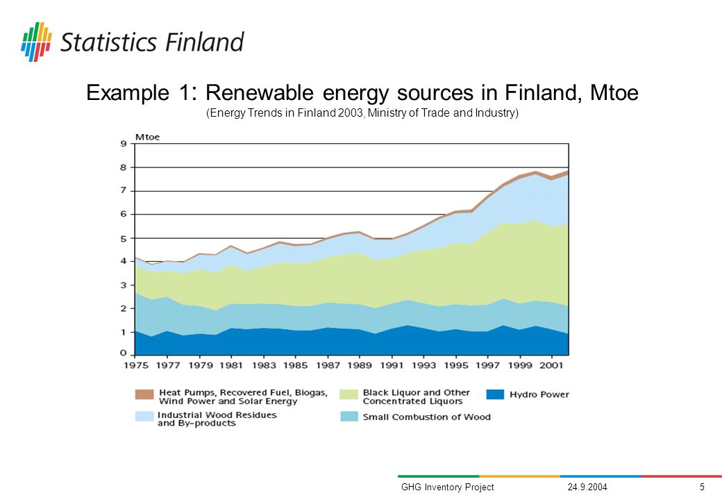 GHG Inventory Project Example 1 : Renewable energy sources in Finland, Mtoe (Energy Trends in Finland 2003, Ministry of Trade and Industry)