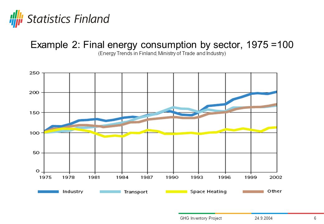 GHG Inventory Project Example 2: Final energy consumption by sector, 1975 =100 (Energy Trends in Finland, Ministry of Trade and Industry)