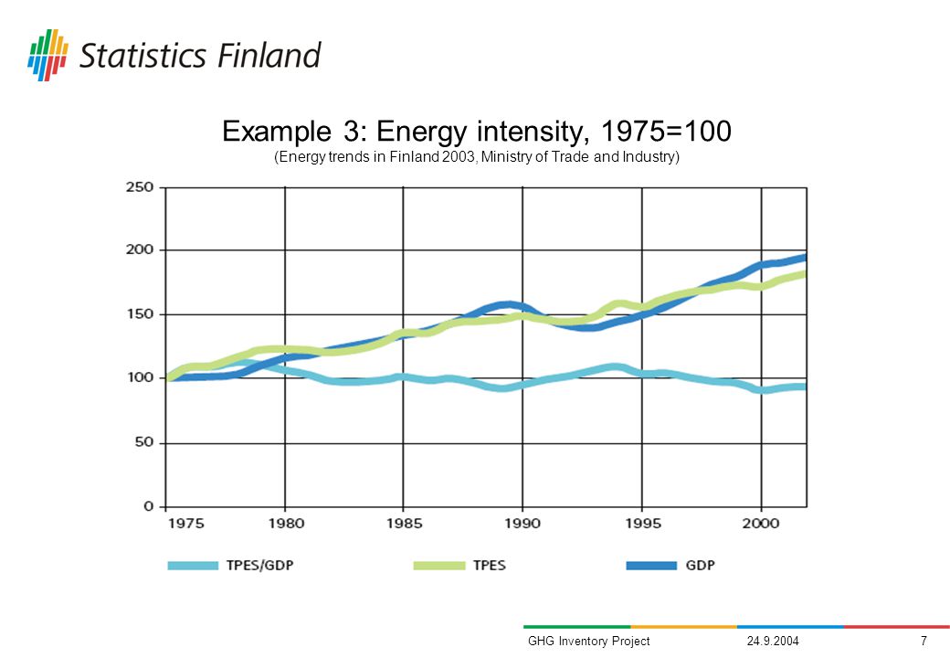 GHG Inventory Project Example 3: Energy intensity, 1975=100 (Energy trends in Finland 2003, Ministry of Trade and Industry)