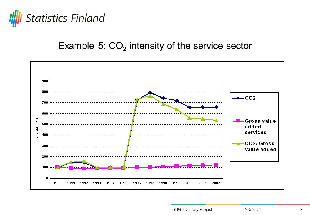 GHG Inventory Project Example 5: CO 2 intensity of the service sector