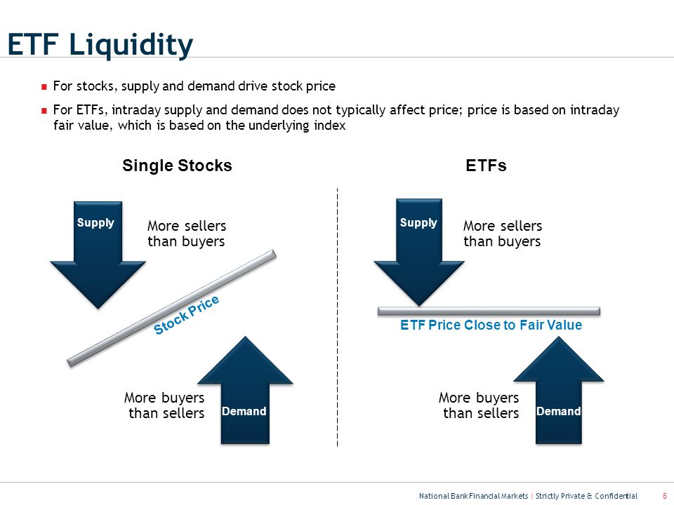 National Bank Financial Markets | Strictly Private & Confidential 6 ETF Liquidity More sellers than buyers More buyers than sellers For stocks, supply and demand drive stock price For ETFs, intraday supply and demand does not typically affect price; price is based on intraday fair value, which is based on the underlying index Stock Price More sellers than buyers More buyers than sellers ETF Price Close to Fair Value Supply Demand Supply Demand Single StocksETFs