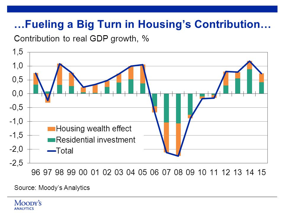 …Fueling a Big Turn in Housing’s Contribution… Source: Moody’s Analytics Contribution to real GDP growth, %