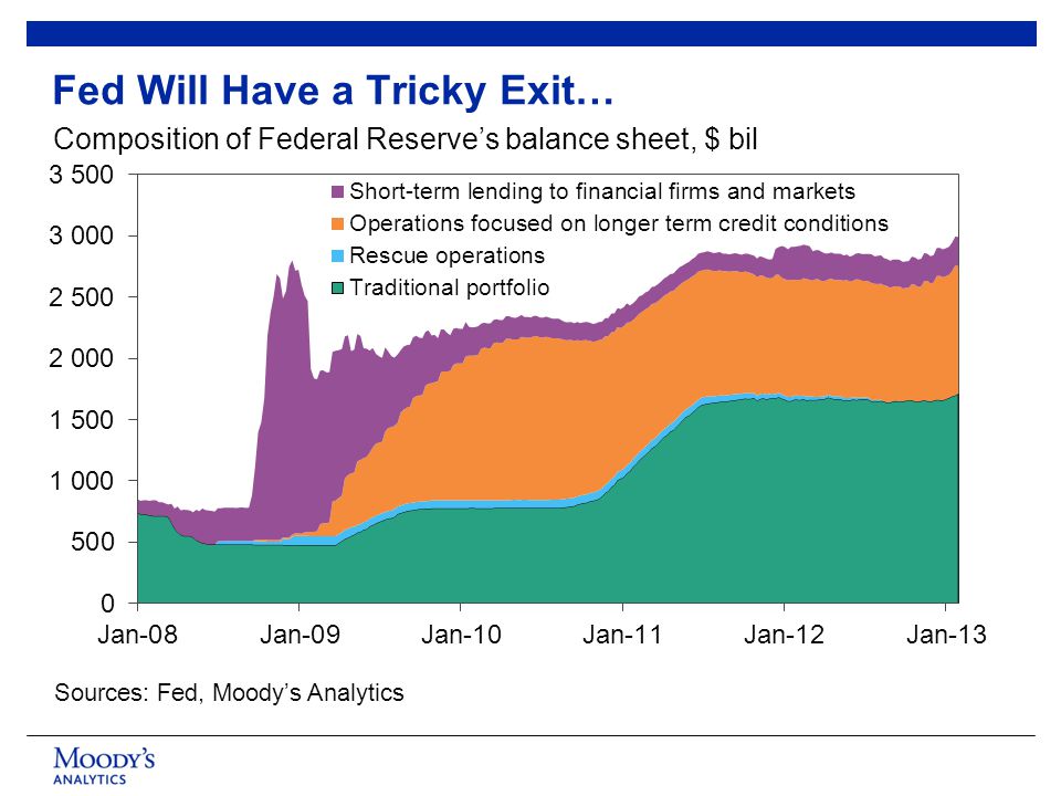 Fed Will Have a Tricky Exit… Composition of Federal Reserve’s balance sheet, $ bil Sources: Fed, Moody’s Analytics