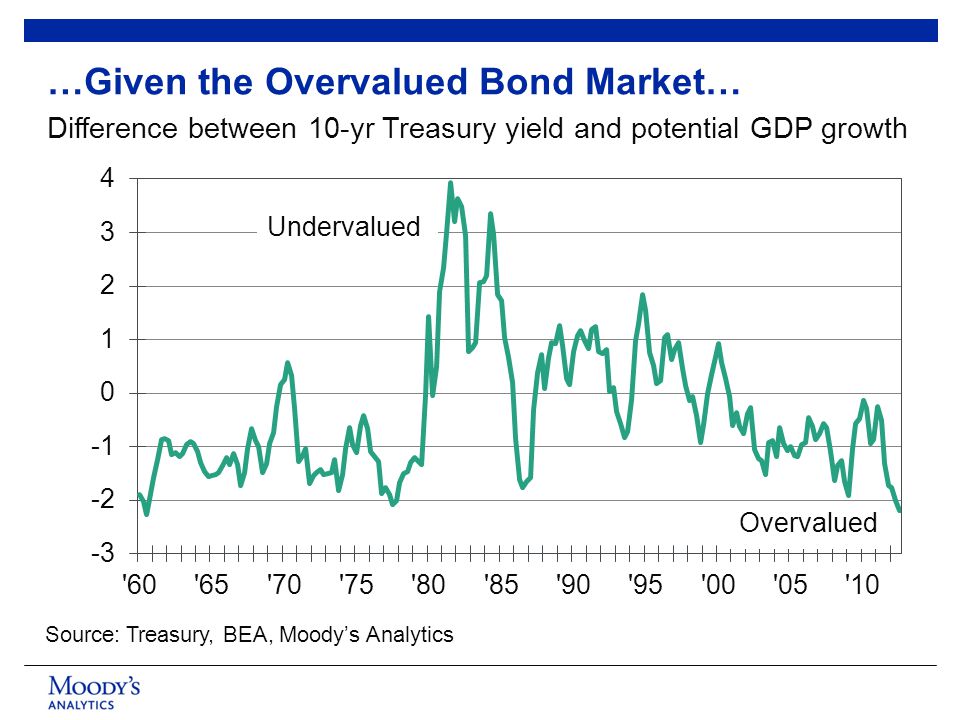 …Given the Overvalued Bond Market… Source: Treasury, BEA, Moody’s Analytics Difference between 10-yr Treasury yield and potential GDP growth Undervalued Overvalued