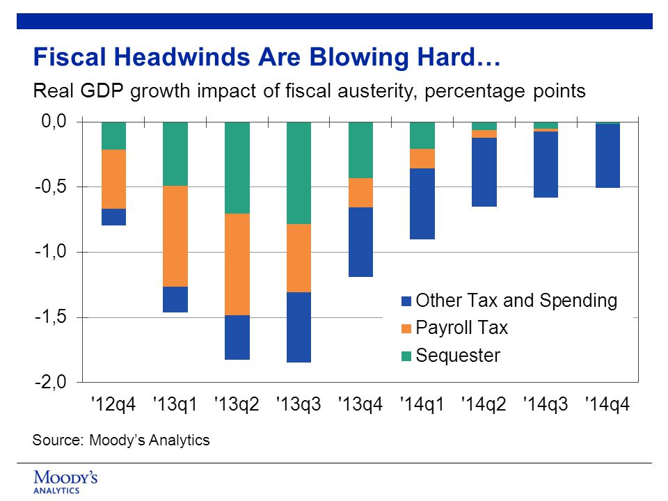 Fiscal Headwinds Are Blowing Hard… Real GDP growth impact of fiscal austerity, percentage points Source: Moody’s Analytics